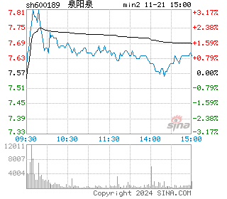 吉林森工分时图