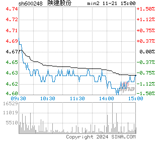 延长化建分时图