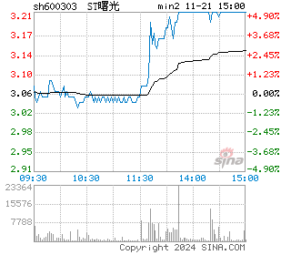 曙光股份分时图