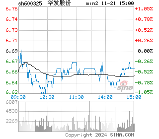 华发股份分时图