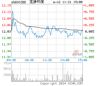 龙净环保分时图