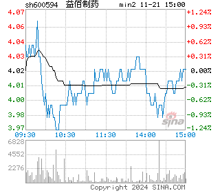 益佰制药分时图