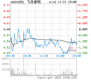 飞乐音响分时图