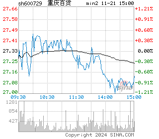 重庆百货分时图