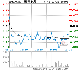 通宝能源分时图