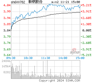 新钢股份分时图