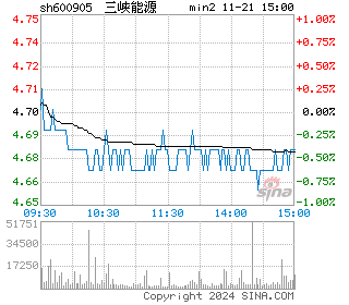 三峡能源分时图