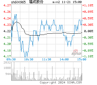 福成股份分时图