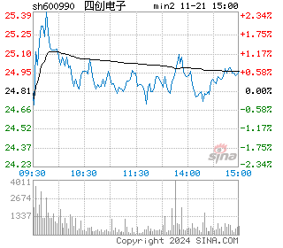 四创电子分时图