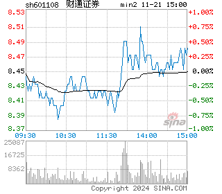 财通证券分时图