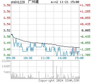 广州港分时图