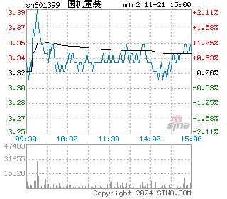 ST国重装分时图