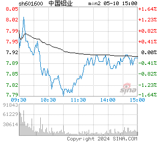 中国铝业分时图