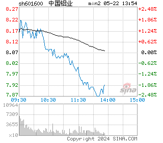 中国铝业分时图