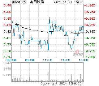 金田铜业分时图