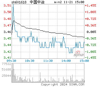 中国中冶分时图