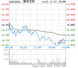 新华文轩分时图