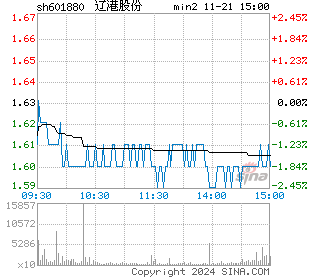 大连港分时图