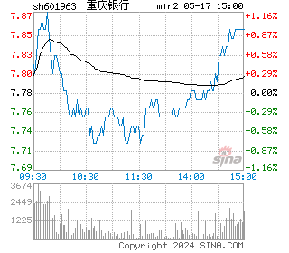 重庆银行分时图