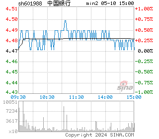 中国银行分时图