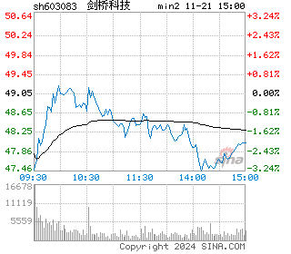 剑桥科技分时图