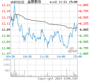 金徽股份分时图