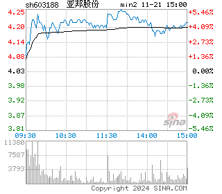 亚邦股份分时图