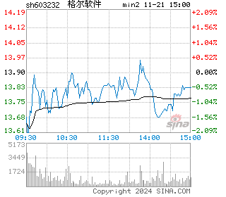 格尔软件分时图