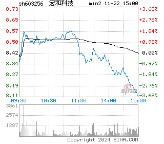 宏和科技分时图