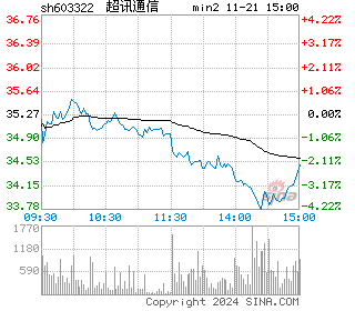 超讯通信分时图