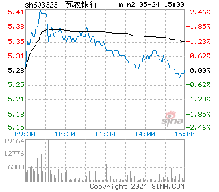 吴江银行分时图