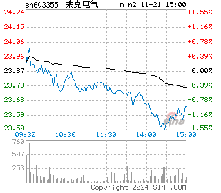 莱克电气分时图