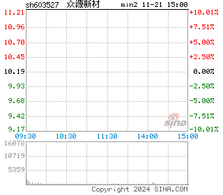 众源新材分时图