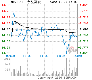 宁波高发分时图