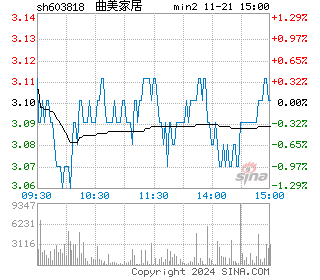 曲美家居分时图