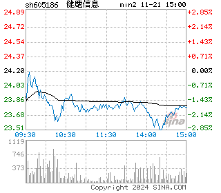 健麾信息分时图