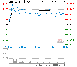 永茂泰分时图