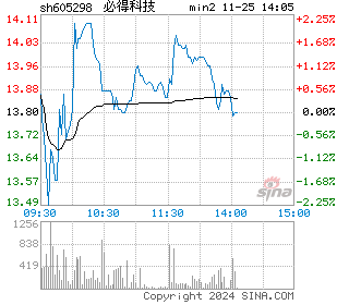 必得科技分时图