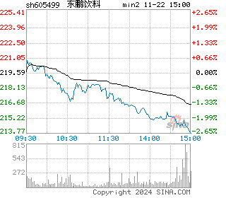 东鹏饮料分时图