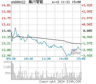 瀚川智能分时图