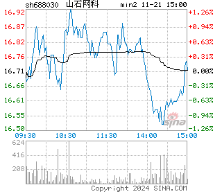 山石网科分时图