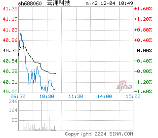 云涌科技分时图