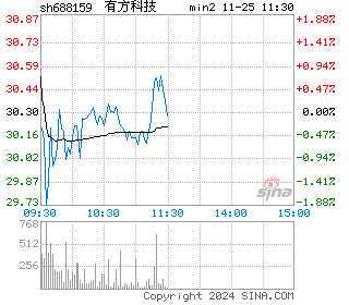 有方科技分时图