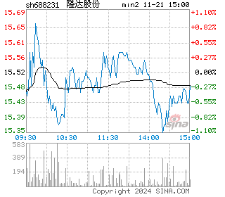 隆达股份分时图