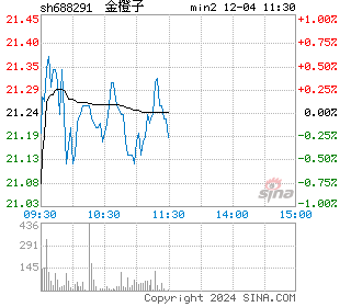 金橙子分时图