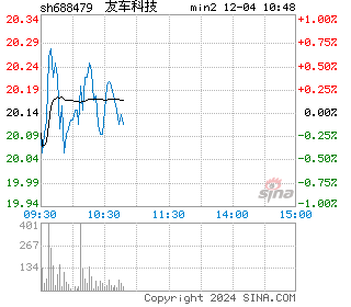 友车科技分时图