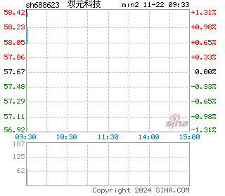 双元科技分时图