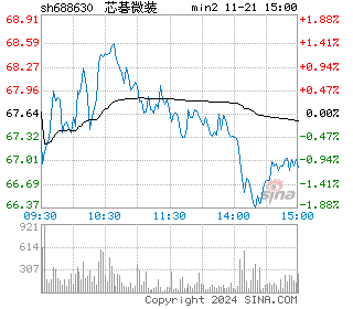 芯碁微装分时图