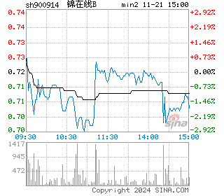 锦投Ｂ股分时图