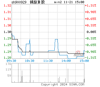 锦旅Ｂ股分时图